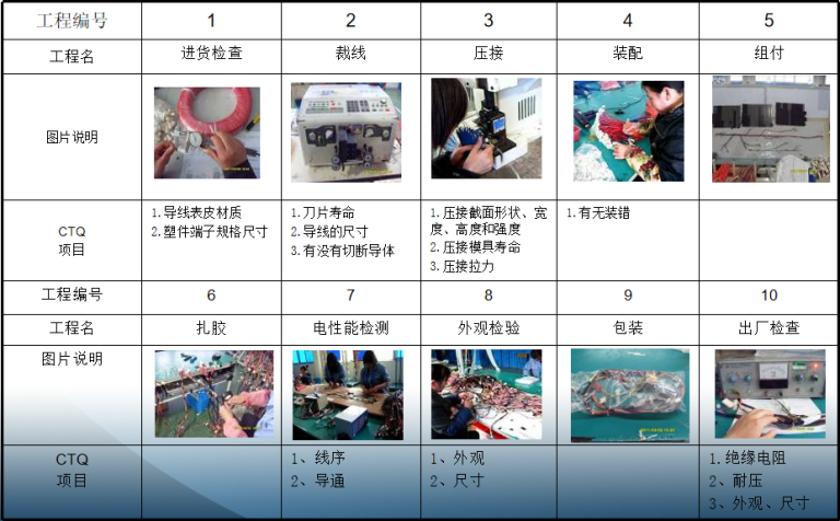 钛极科技详解|汽车线束生产的基本流程